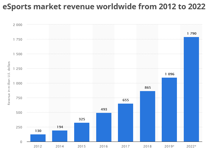 הכנסות משוק הספורט האלקטרוני